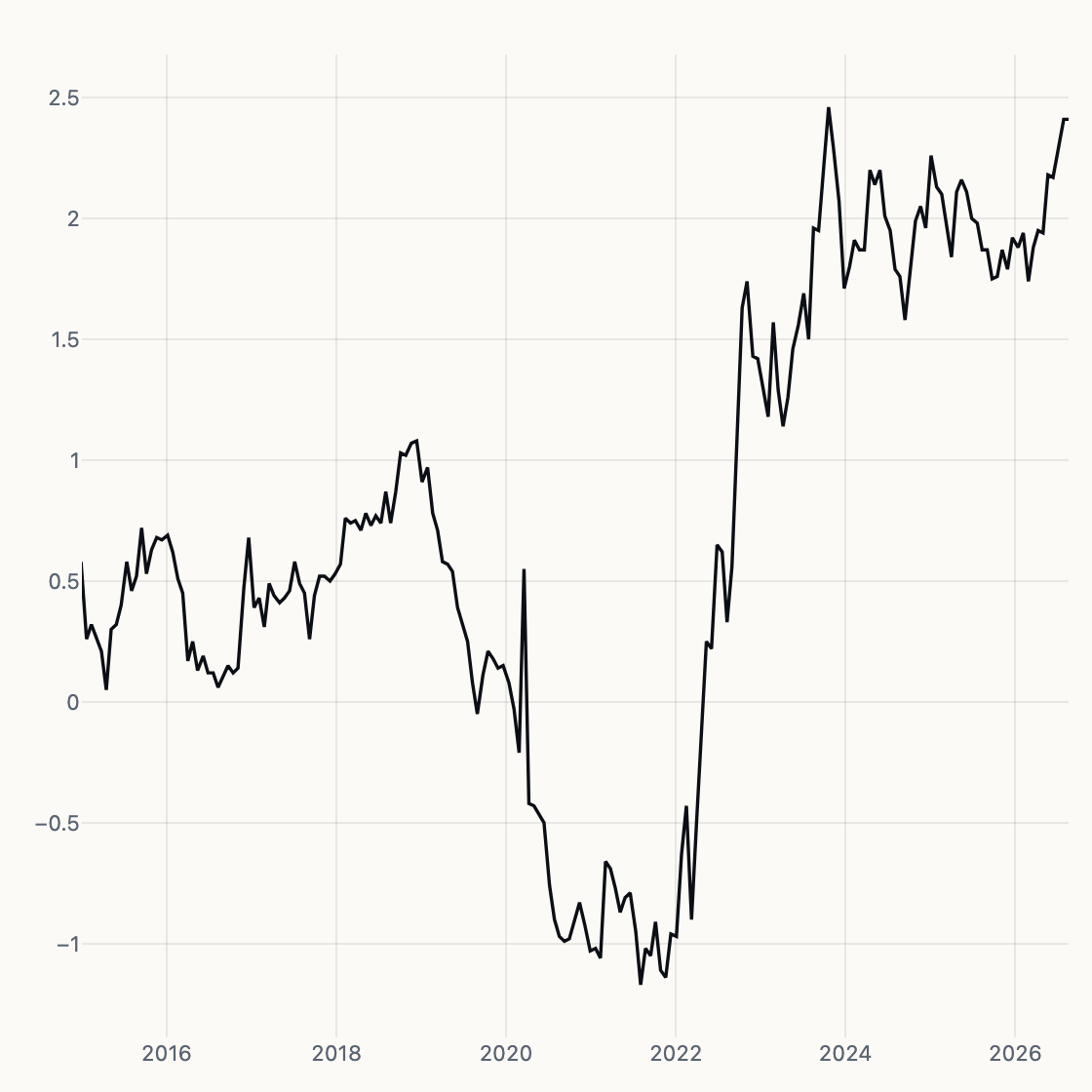 Real Yield chart