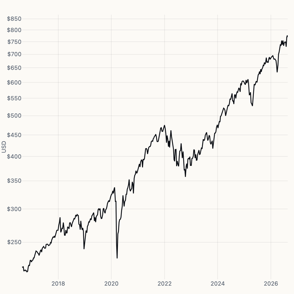 SPY chart