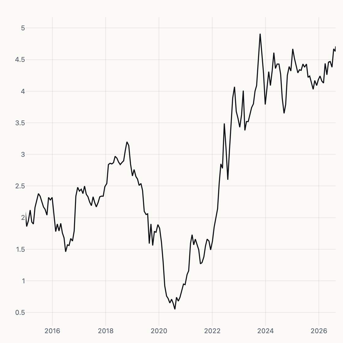 10Y Yield chart