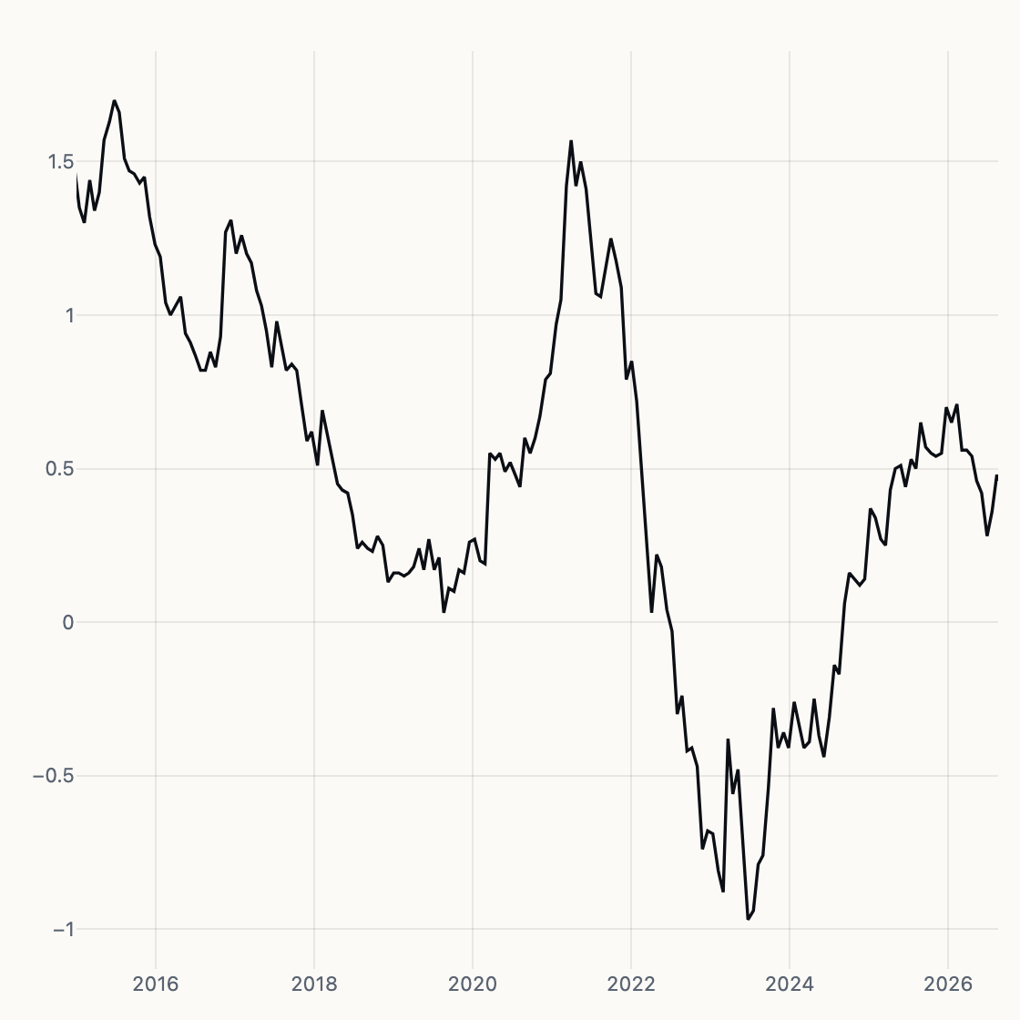 2s10s chart