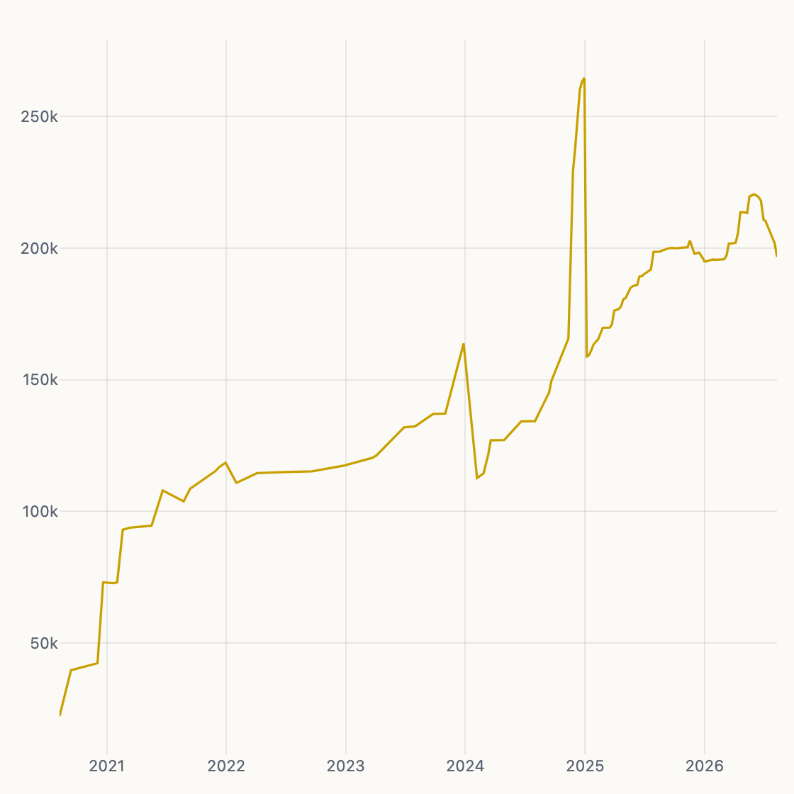 BTC / Share chart