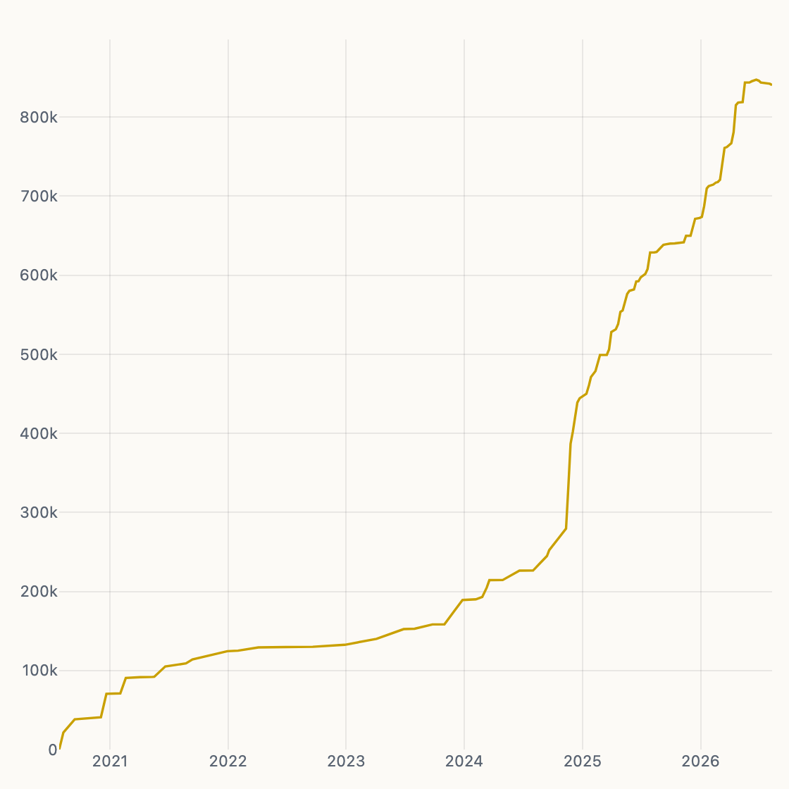 BTC Stack chart