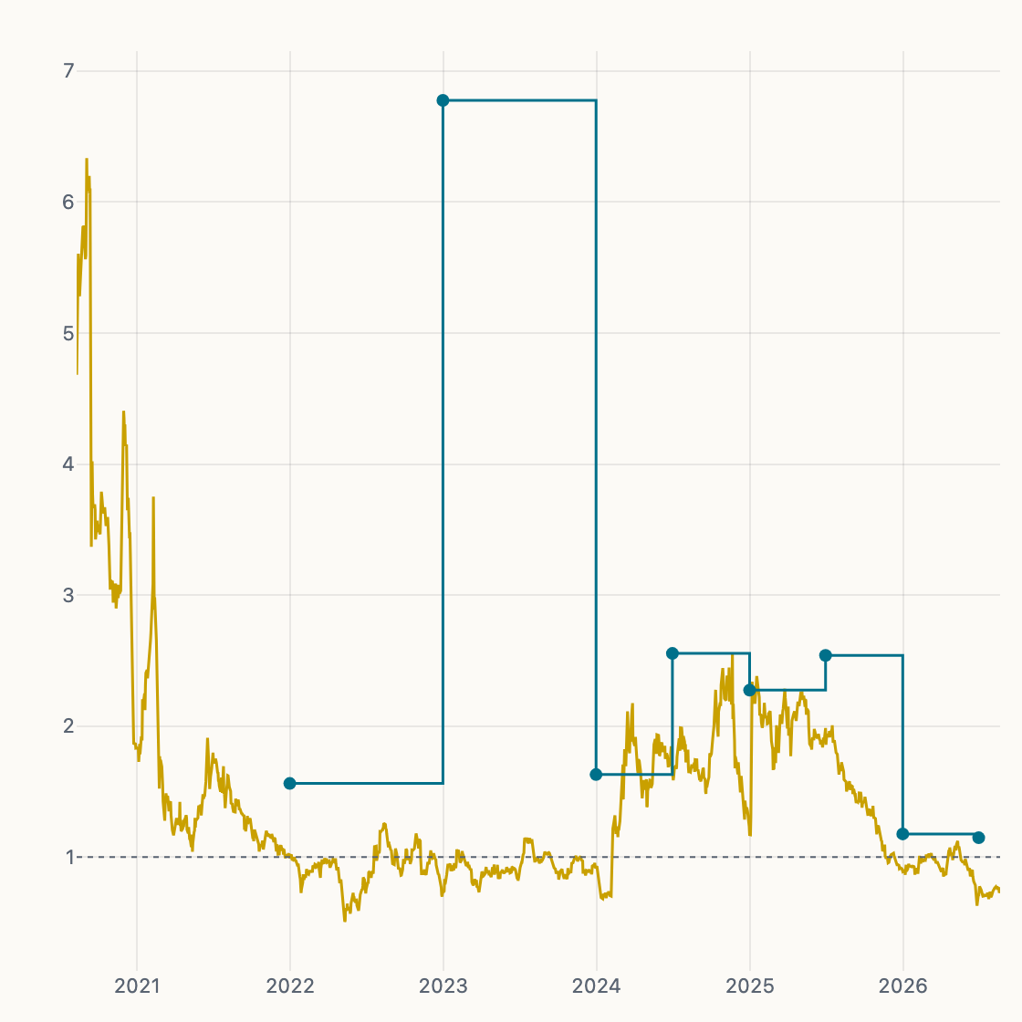 mNAV History chart