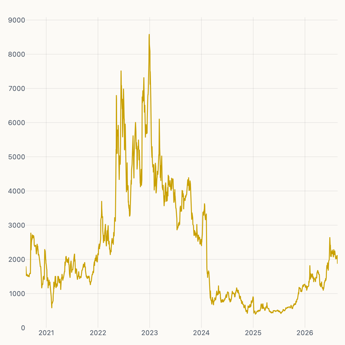 Sats / $1 chart