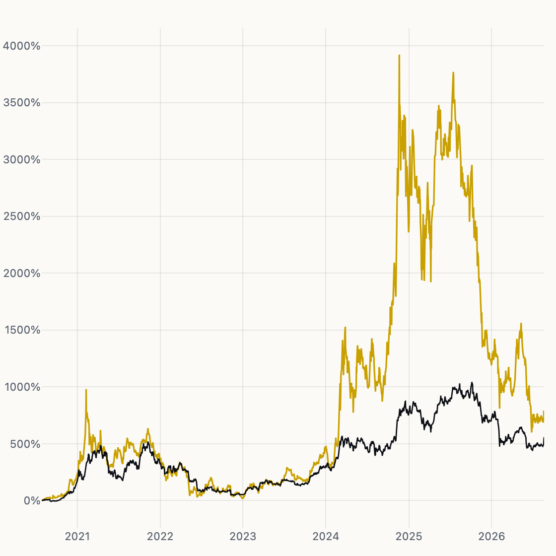 MSTR vs BTC chart